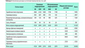 Что включается в общепроизводственные расходы в Самбери