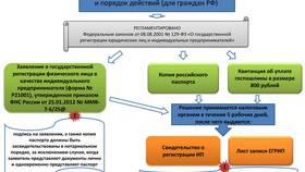 Документы индивидуального предпринимателя (ИП) в Самбери