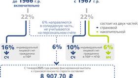 Как перевести пенсионные накопления из НПФ в ПФР в Самбери