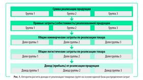 Выручка от реализации товаров: понятие и расчет в Самбери